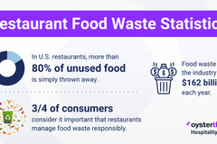 Restaurant Food Waste Statistics in 2025